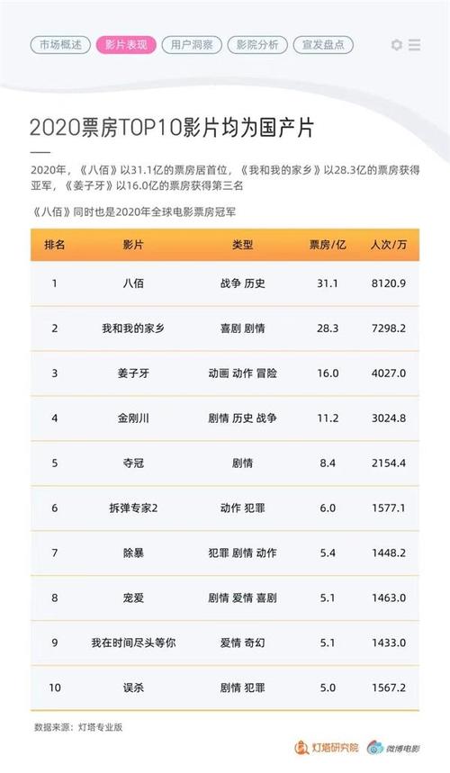 2020国内电影票房排行榜前十名,最佳精选数据资料_手机版24.02.60