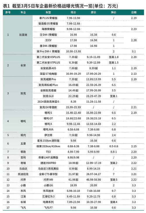 新澳门今晚开奖结果查询表图片和20多万的车14万卖与汽车价格战再起 20多万的车14万卖